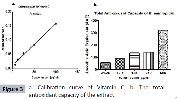 herbal-medicine-Calibration-curve