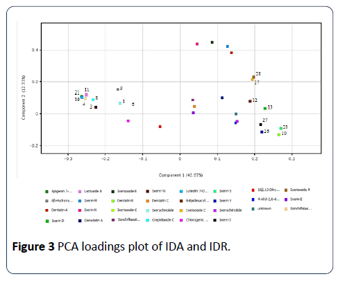 herbal-medicine-PCA-loadings