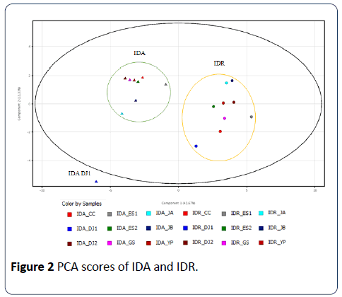 herbal-medicine-PCA-scores